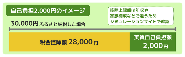 自己負担2,000円のイメージ