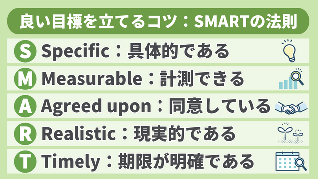 良い目標を立てるコツ「SMARTの法則」