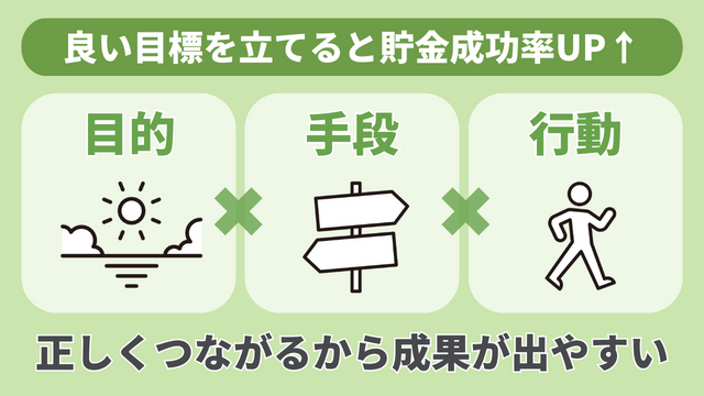 良い目標を立てると貯金成功率UP