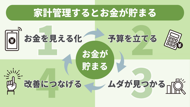 予算管理の全体サイクル