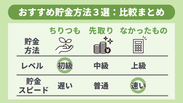 おすすめ貯金方法比較まとめ