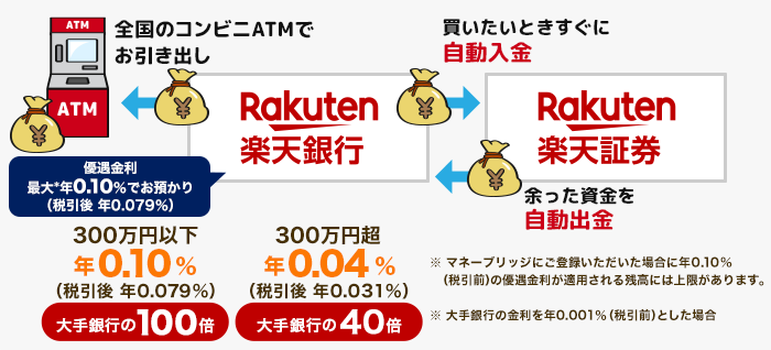 楽天銀行「マネーブリッジ」で楽天証券と連携