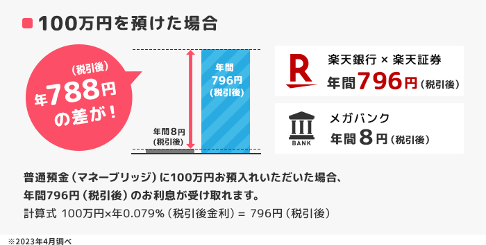 楽天銀行「マネーブリッジ」例