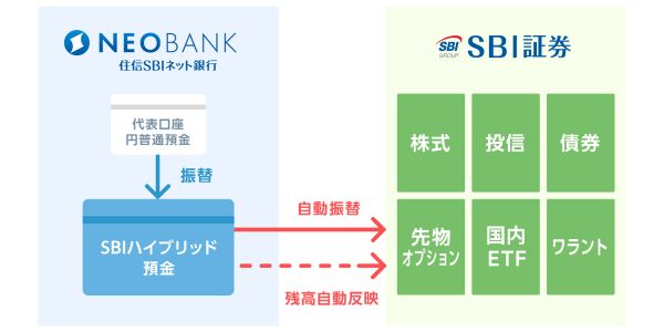 住信SBIネット銀行「ハイブリッド預金」