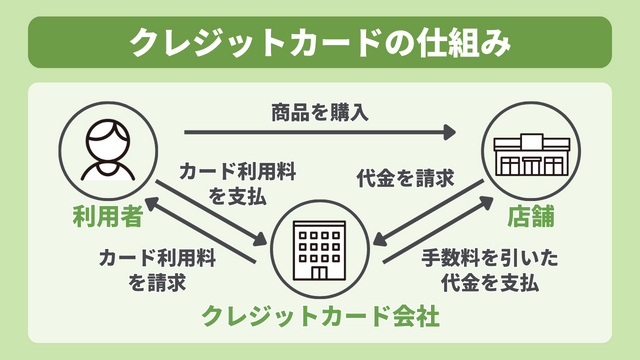 クレジットカードの仕組み