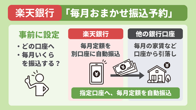 楽天銀行「毎月おまかせ振込予約サービス」