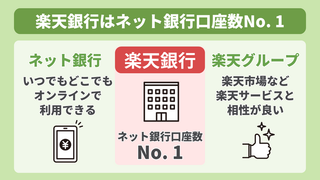 楽天銀行はネット銀行口座開設数No. 1